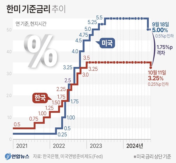  한국과 미국 기준금리 차이. 연합뉴스