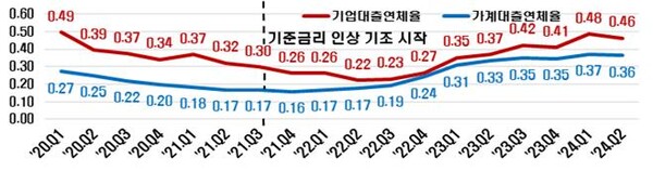기업·가계 대출 연체율 추이(%) [한경협 제공] 연합뉴스
