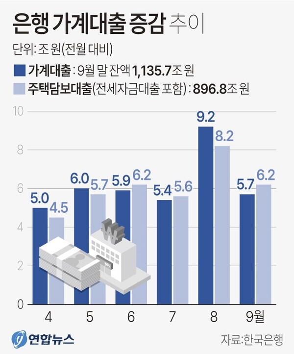 은행권 가계대출 증감 추이