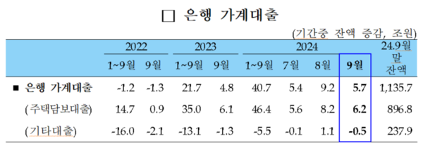 은행 가계대출 현황. 자료 : 한국은행