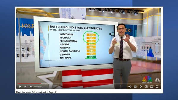 2016년, 2020년 미국 대선의 향방을 갈랐던 위스콘신, 미시건, 펜실베이니아 등 '푸른장벽'  3개 주는 공교롭게 고졸 이하 학력의 백인이 미국 내에서 가장 많은 곳이다. 카멀라 해리스 부통령이 이 중 유일하게 도널드 트럼프 전 대통령을 앞서고 있는 위스콘신주는 고졸 이하 백인 유권자(56%)가 가장 많았다. 미국 NBC방송의 '밋 더 프레스(Meet the Press)'가 지난 9월 8일 소개한 장면이다. 2024.9.8. [미 NBC 방송 화면 캡처] 시민언론 민들레 