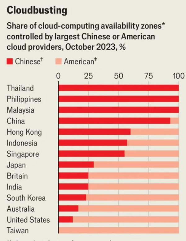 아시아 각국의 클라우드 클러스트에 대한 미국과 중국 기업들의 장악력 비교 그래프. 빨간색은 화웨이, 알리바바, 텐센트 등 중국의 거대 빅테크 기업들이 차지하는 비중. 연분홍색은 구글, 마이크로소프트, 아마존 등 미국 빅테크 기업들이 차지하는 비중.  태국과 필리핀, 말레이시아, 중국, 홍콩, 인도네시아, 싱가포르 등 7개국/지역에서는 중국 기업들이 50% 이상을 차지하고 있다. 일본, 영국, 인도, 한국, 호주, 미국, 대만은 미국 기업들이 다수 장악.  V.레던비르타 등의 공저 ,  옥스포드 인터넷연구소 조사보고서. 2023년 12월.  이코노미스트 2024년 10월 8일  