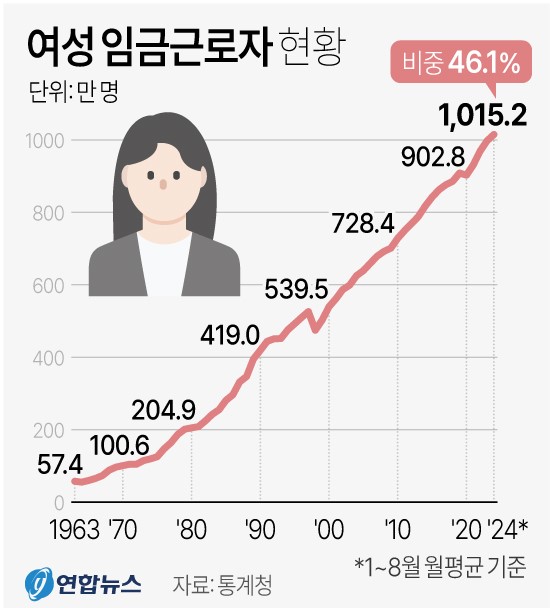 여성 임금근로자 추이. 