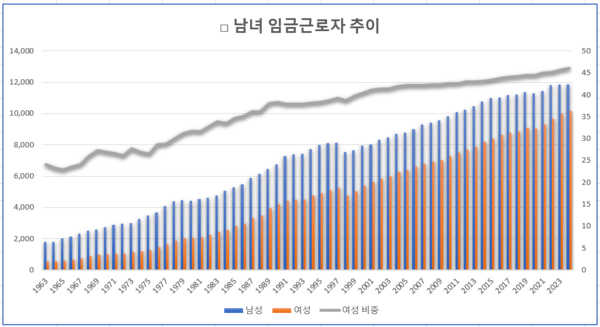 남녀 근로자 수 및 여성 비중 추이. 자료 : 통계청