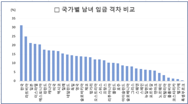 국가별 남녀 임금격차 비교. 자료 : 통계청