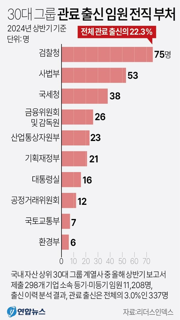  30대 그룹 관료 출신 임원 현황. 연합뉴스