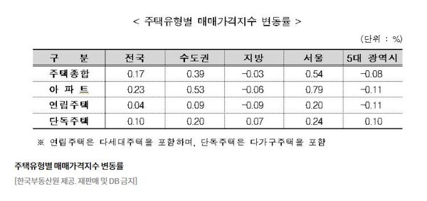 출처 : 한국부동산원