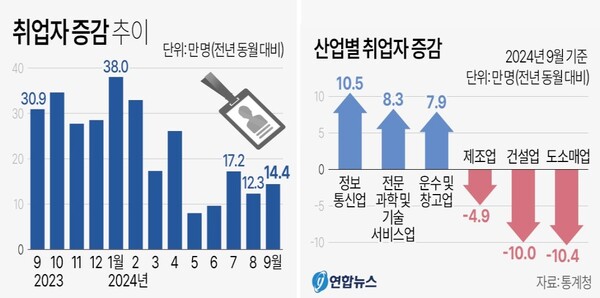 취업자 증감 추이 및 산업별 취업자 증감 (2024년 9월 기준)