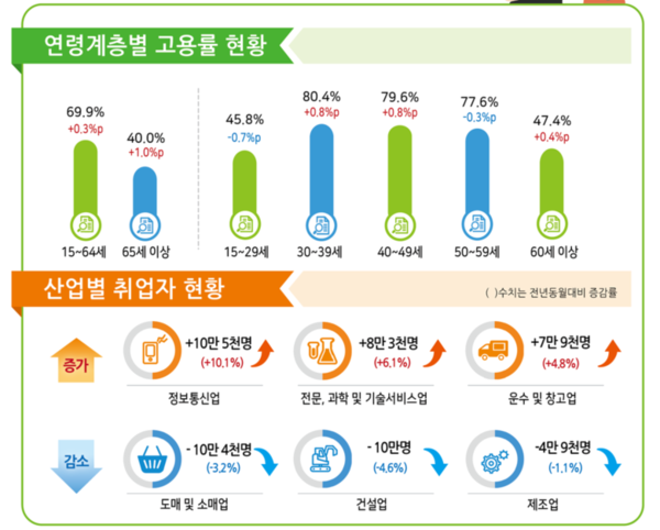 연령계층별 고용률 및 산업별 취업자 현황. 자료 : 통계청