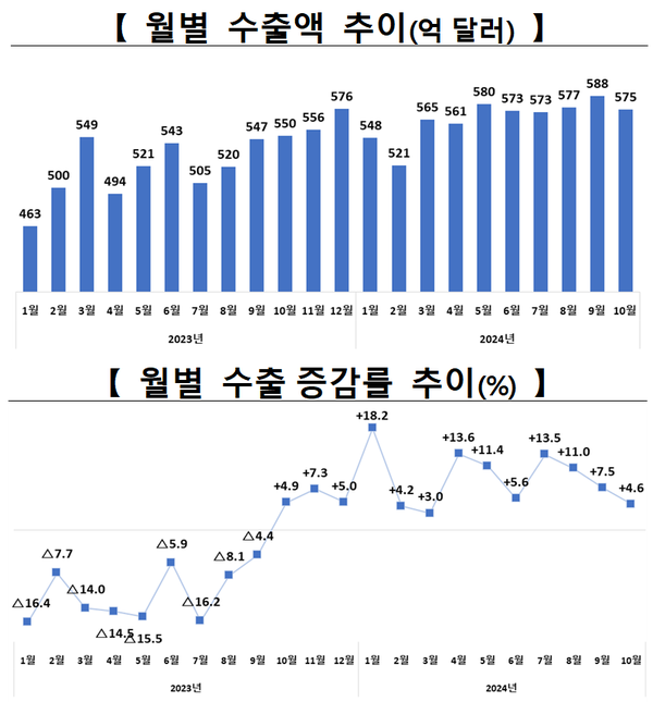 월별 수출액 및 증감률 추이. 자료 : 산업통상자원부