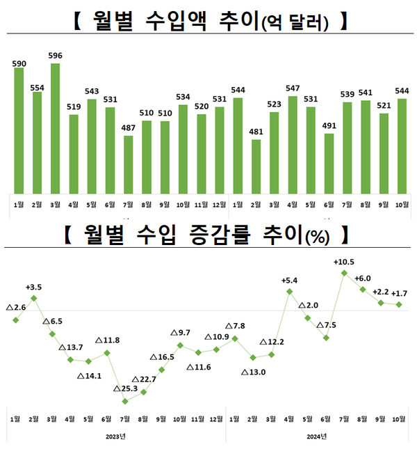 월별 수입액 및 증감률 추이. 자료 : 산업통상자원부
