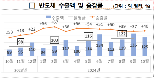 반도체 수출액 및 증감률. 자료 : 산업통상자원부