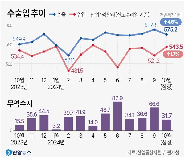 수출입 추이. 연합뉴스
