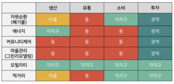  '지역순환경제 매트릭스,  「서울시 전환도시 추진 전략」, 정건화·이재경, 2020'