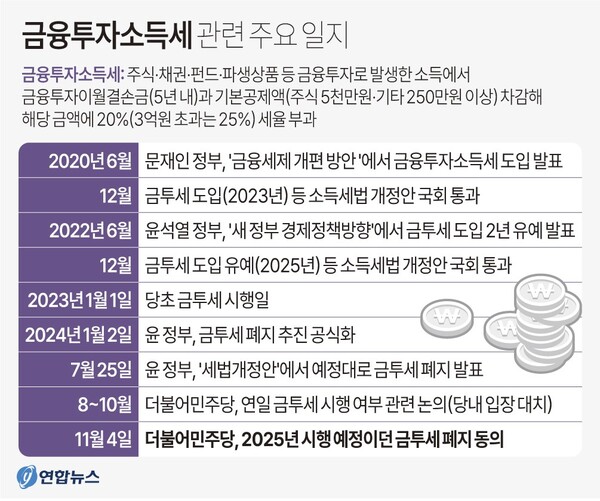  금투세 관련 주요 일지. 연합뉴스