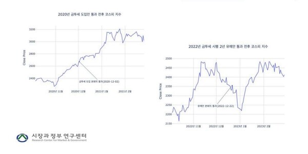 자료 : 참여연대. 금투세와 주가 흐름