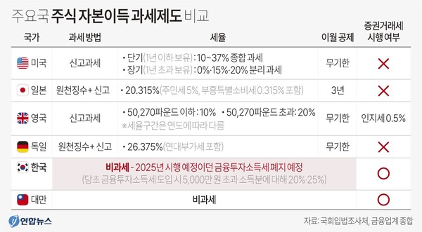  주요국 주식자본이득 과세 제도. 연합뉴스