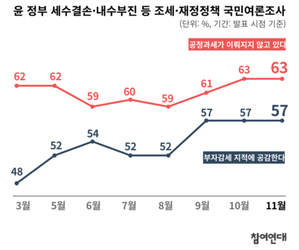 윤 정부  세수 결손·내수 부진 등 관련 조세·재정정책 국민여론조사. 자료 : 참여연대