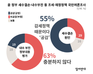 '세수 결손·내수 부진 등 관련 조세·재정정책 국민여론조사'  자료 : 참여연대