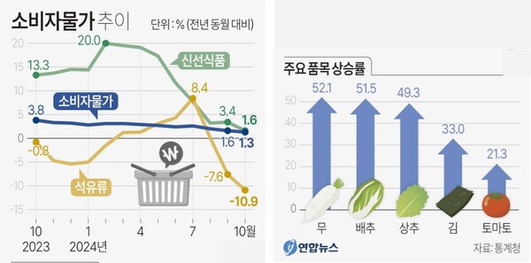 소비자물가 추이 및 주요 품목 상승률. 연합뉴스