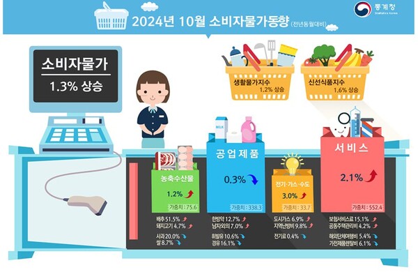 2024년 10월 소비자물가 동향. 자료 : 통계청