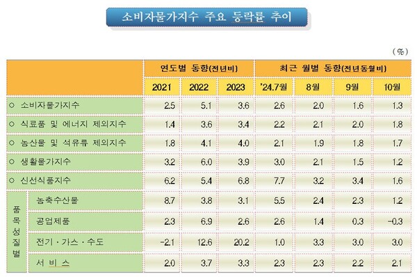 소비자물가 지수 주요 등락률 추이. 자료 : 통계청