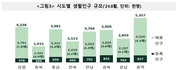 자료: '24년 2/4분기 생활인구 산정 결과- 행정안전부, 통계청'