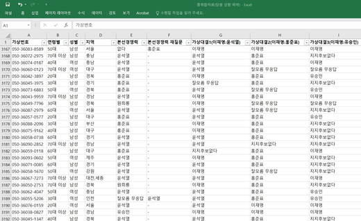 미래한국연구소는 명태균씨 지시로 20대 대통령선거 국민의힘 경선 당시 국민의힘 책임당원을 대상으로 여론조사를 실시, 이후 당원(가상번호) 별 지지 성향을 분석했다. 2024.11.06. 뉴스토마토(자료 제공=강혜경씨)