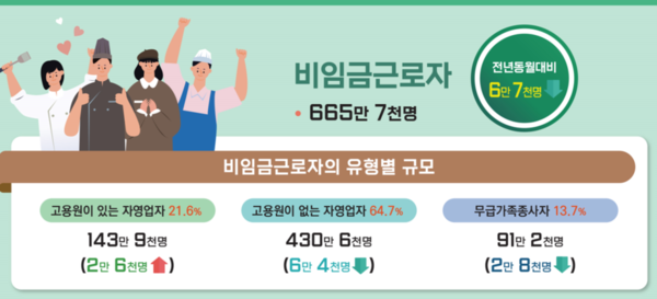 비임금 근로자 현황. 자료 : 통계청