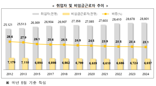 취업자 및 비임금근로자 추이. 자료 : 통계청