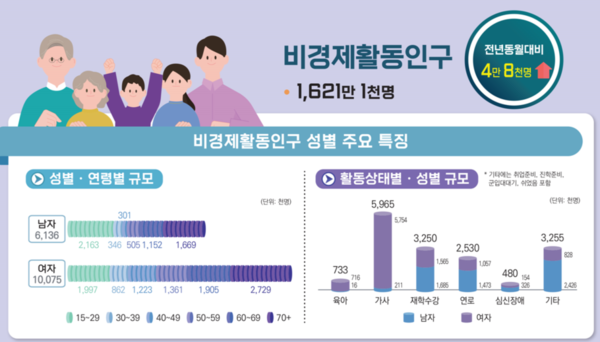 비경제활동인구 현황. 자료 : 통계청