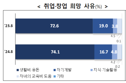 취업 창업 희망 사유. 자료 : 통계청