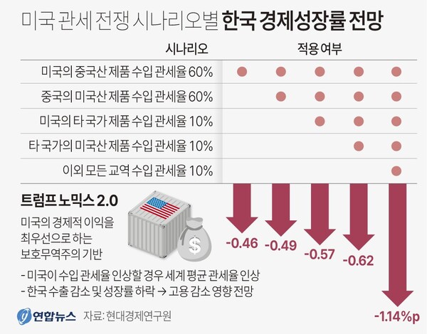 미국 관세 전쟁 시나리오별 한국 경제성장률 전망. 연합뉴스