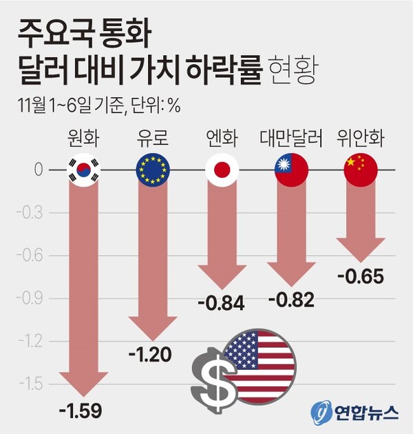 주요 통화 대비 달러 가치 상승 현황. 연합뉴스