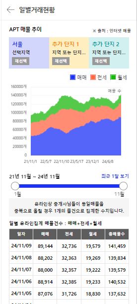 서울 아파트 일별 거래현황, 출처 : 아실