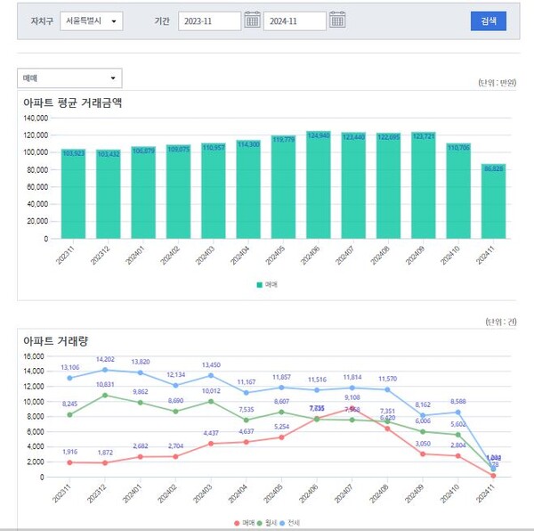 서울 아파트 평균거래금액 및 거래량, 출처 : 서울부동산정보광장