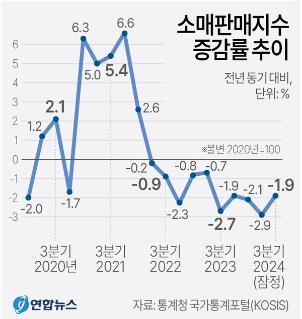 소매판매지수 증감률 추이