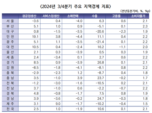 2024년 3분기 주요 지역경제 지표. 자료 : 통계청