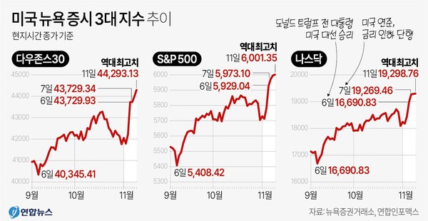미국 뉴욕 증시 3대 지수 추이. 연합뉴스