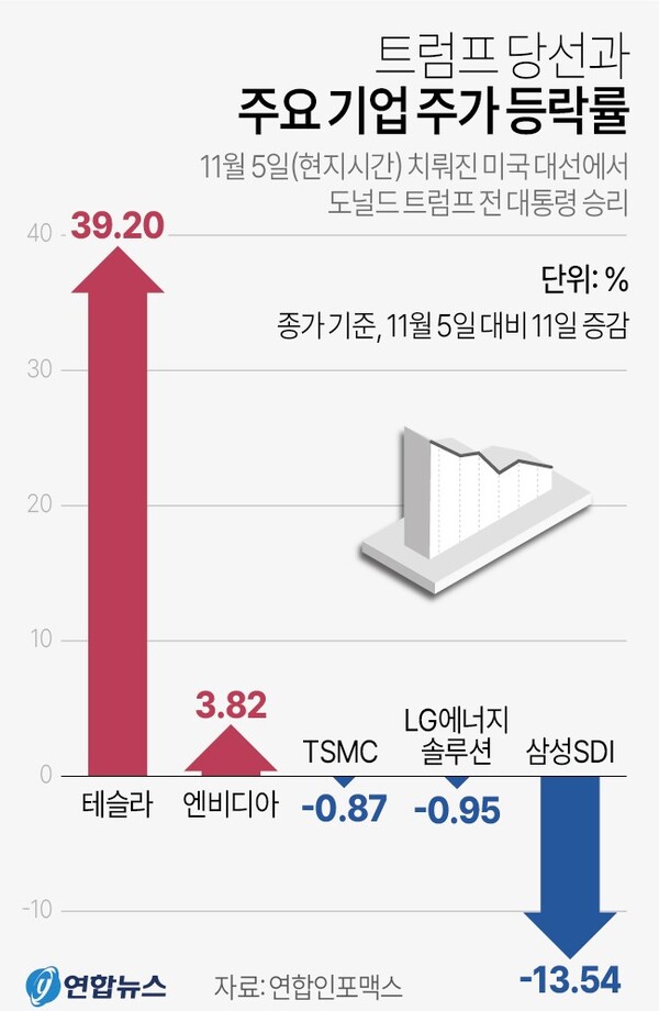 트럼프 당선과 주요 기업 주가 흐름. 연합뉴스