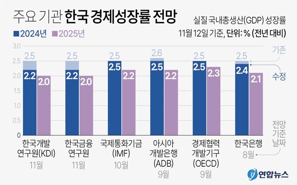 한국 올해와 내년 성장률 전망치. 연합뉴스