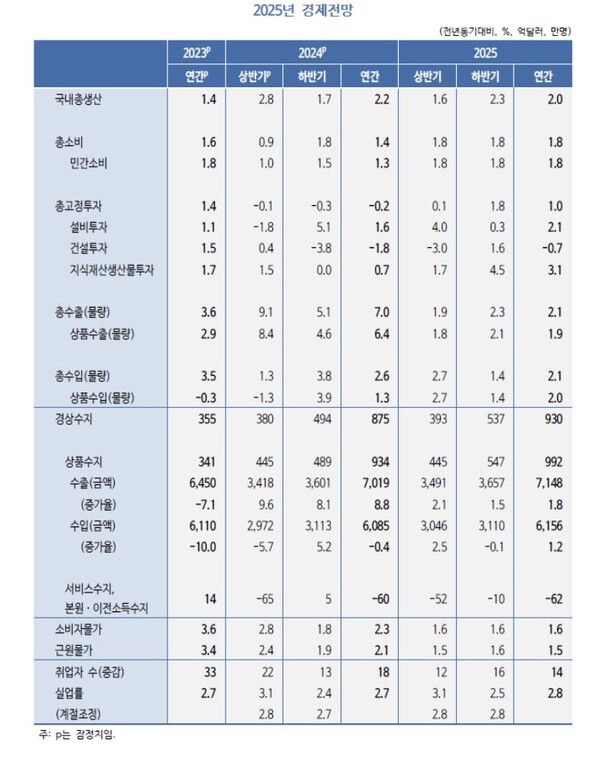 자료 : KDI. 내년과 올해 성장률 관련 지표들.