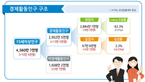 경제활동인구 구조 현황 (2024년 10월 고용동향) 자료 : 통계청