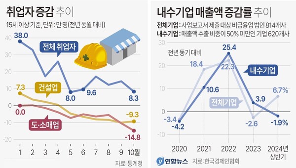 취업자 증감 추이 및 내수기업 매출 추이. 자료 : 통계청, 한국경제인협회