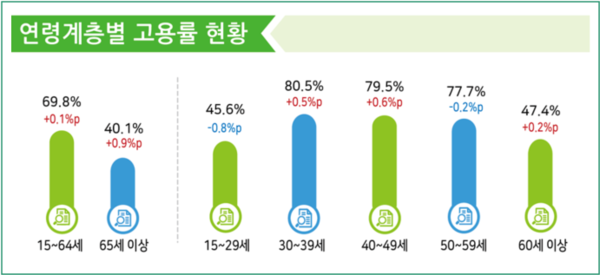 연령계층별 고용률 현황. 자료 : 통계청