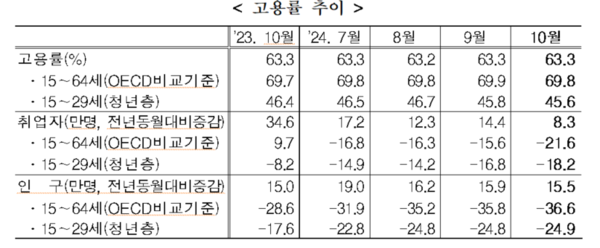 고용률 추이. 자료 : 통계청
