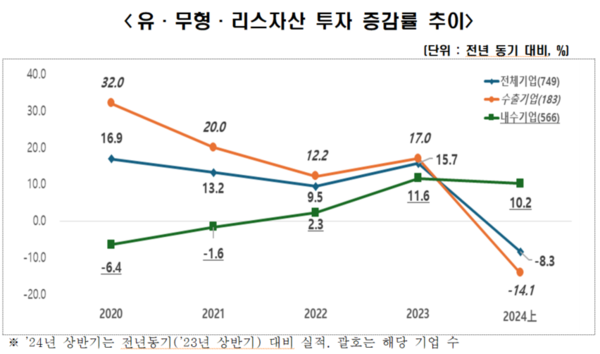 유형. 무형, 리스자산 투자증감률 추이. 자료 : 한국경제인협회