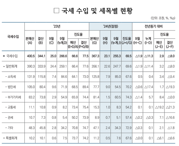 국세수입 및 세목별 현황. 자료 : 기획재정부 [재정동향 2024년 11월호]