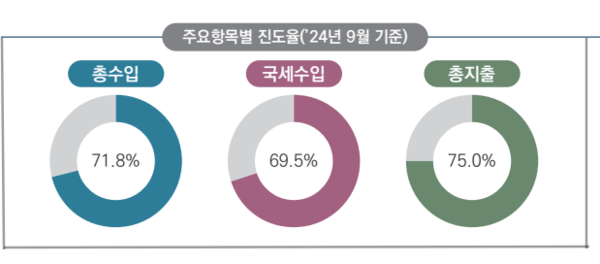 주요 항목별 진도율 (2024년 11월호 재정동향)