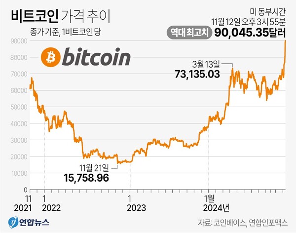 지난 12일(현지시간) 기준 비트코인 가격 추이. 연합뉴스